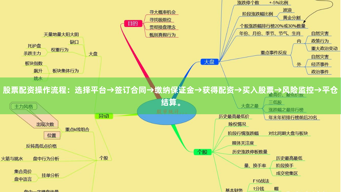 股票配资操作流程:选择平台→签订合同→缴纳保证金→获得配资→买入股票→风险监控→平仓结算。